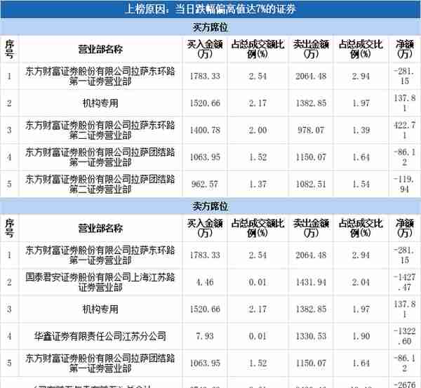 多主力现身龙虎榜，跃岭股份跌停（12-22）