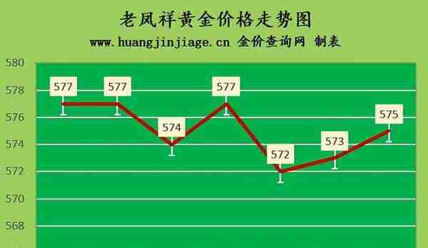 金价上涨 2023年3月24日黄金价格今日多少钱一克