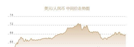 人民币兑美元中间价报6.8771元，下调22个基点