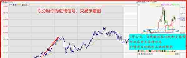 日内交易：如何用分时图做出盈利？