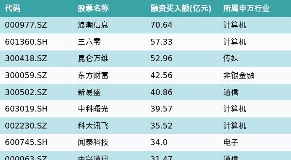 资金流向周报丨75只个股融资资金买入超10亿元，浪潮信息超70亿元