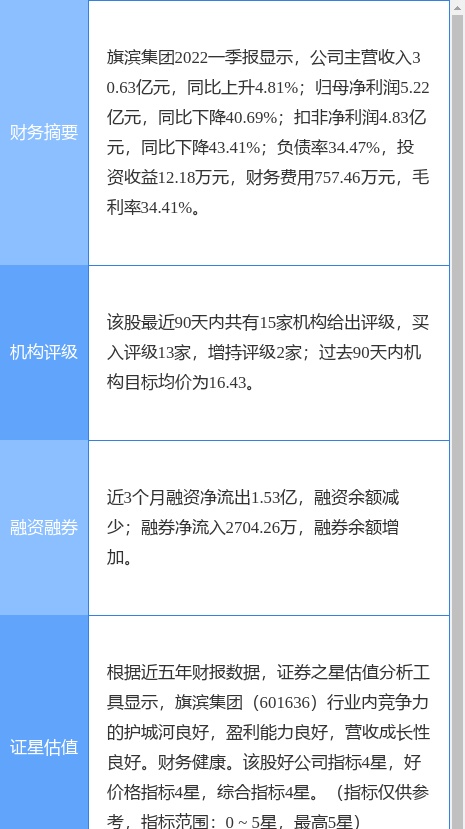 旗滨集团涨7.23%，光大证券一个月前给出“买入”评级