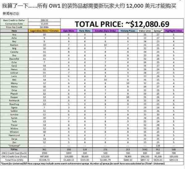 [守望先锋2]第一款游戏中的装饰品总价超过12000美元，约85392RMB