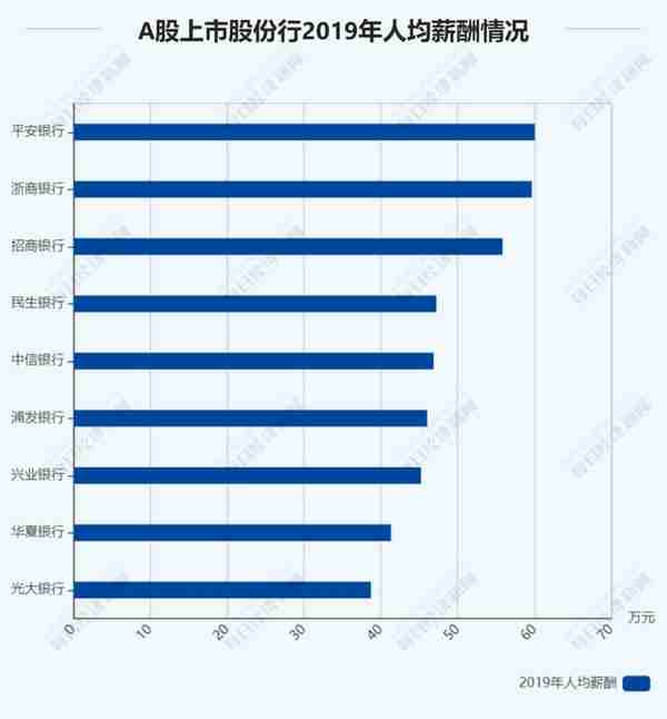 27家上市银行涨薪了！华夏银行涨幅最大，最低的竟是中国银行