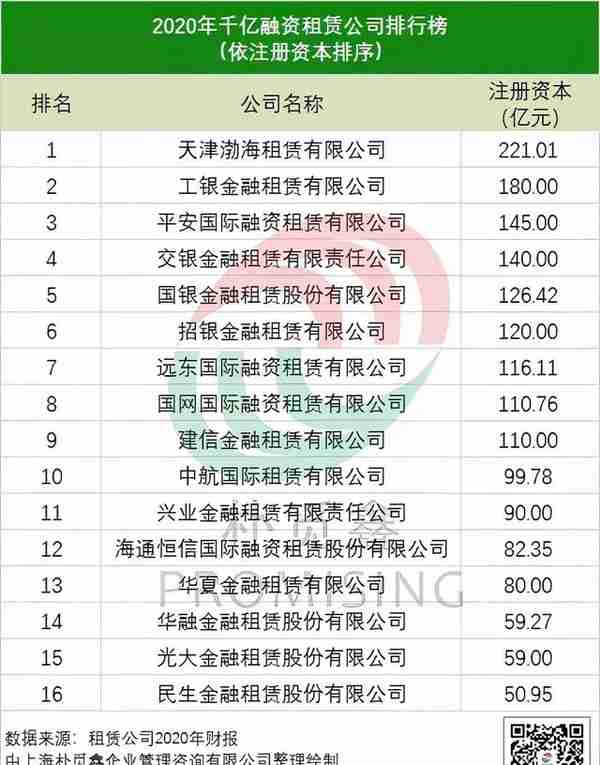 16家融资租赁千亿俱乐部公司业绩最全盘点