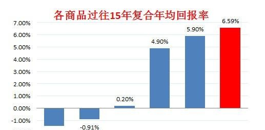 过去15年股票、黄金、大宗商品等资产收益率情况一览