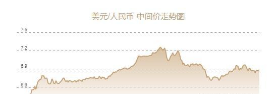 人民币兑美元中间价报6.8886元，下调115个基点