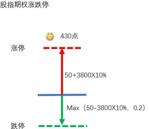 沪深300股指期权合约及相关业务规则公布 这些关键信息你知道吗？