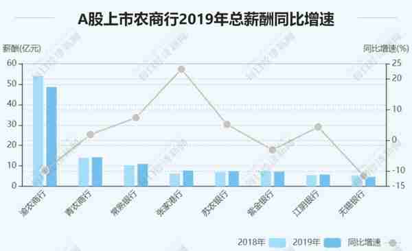 27家上市银行涨薪了！华夏银行涨幅最大，最低的竟是中国银行