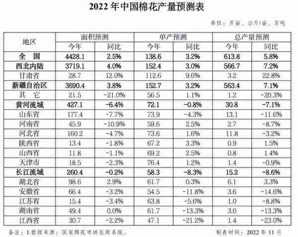 国际棉价跌幅扩大 天虹纺织拟收购越南天虹若干资产