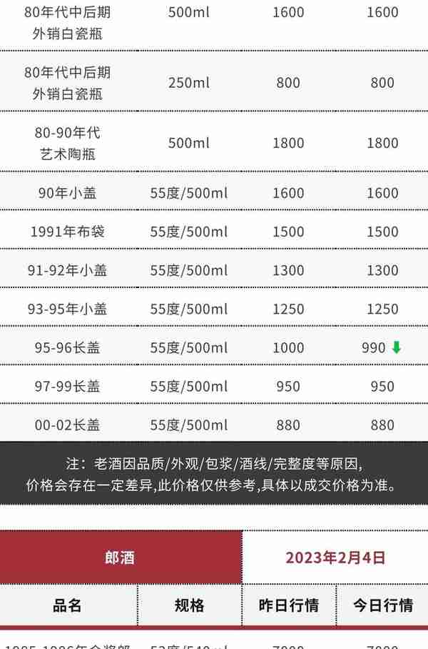 2月4日老酒价格 | 23飞天茅台上新、95-96年古井贡长盖微跌