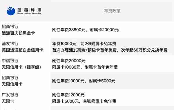 蓝莓评测｜2021年度最佳顶级信用卡