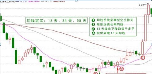 “135均线战法”：说明主力建仓完毕，后市会展开一轮凌厉升势