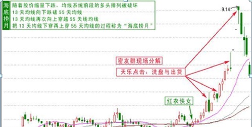 “135均线战法”：说明主力建仓完毕，后市会展开一轮凌厉升势