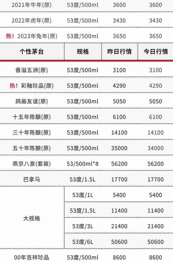 2月4日老酒价格 | 23飞天茅台上新、95-96年古井贡长盖微跌