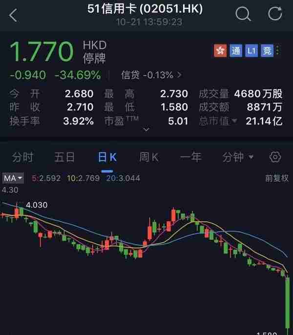 突发！51信用卡被警方调查，多名员工被带走！股价跌34%