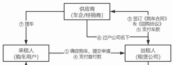 汽车融资租赁（一）市场、用户及业务流程