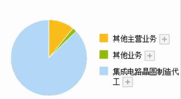 半导体风口下，业绩大涨136%的中芯国际，势必伏久者飞必高