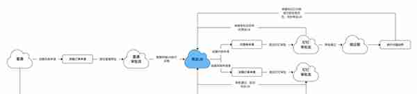 「生产制造业」财务系统集成解决方案