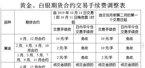 黄金、白银、镍、燃料油期货相关合约交易手续费将大幅下调