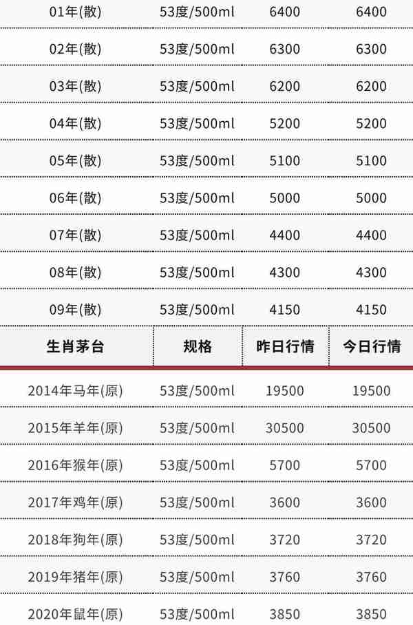 2月4日老酒价格 | 23飞天茅台上新、95-96年古井贡长盖微跌