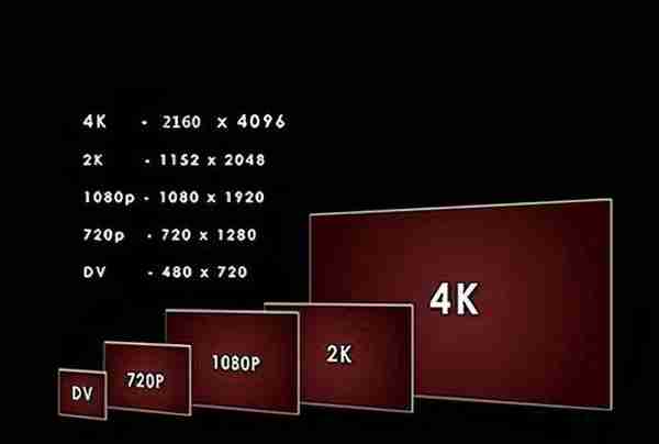 标清，高清，超清，蓝光，4K乃至8K视频的尺寸？