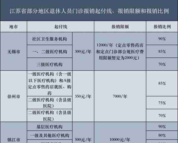 2023年，江苏省退休老人门诊报销规定出台，涉及起付线、报销待遇