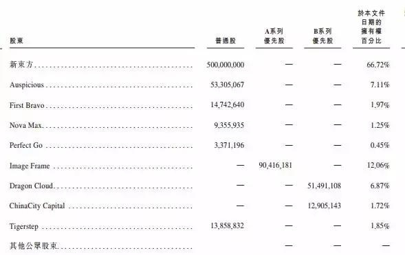 新东方在线冲刺港交所：前后获三轮融资 腾讯为二股东