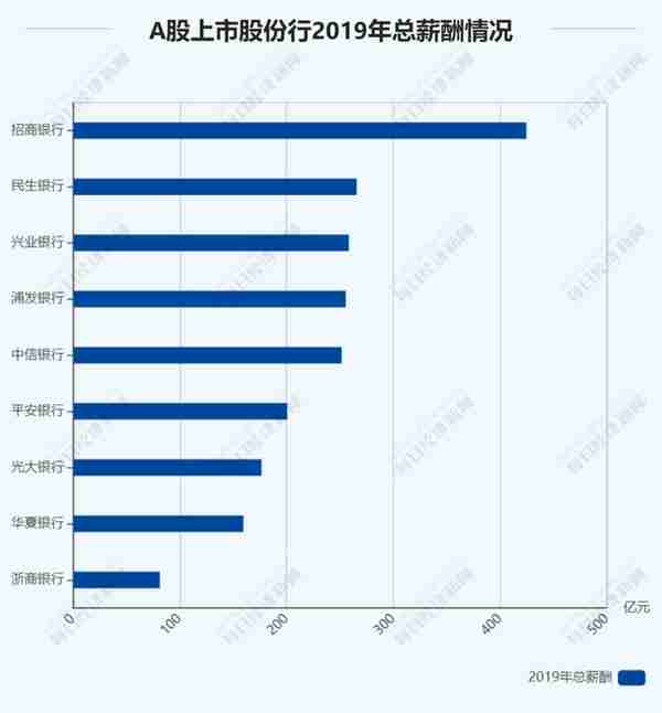 27家上市银行涨薪了！华夏银行涨幅最大，最低的竟是中国银行