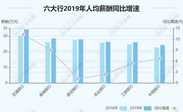 27家上市银行涨薪了！华夏银行涨幅最大，最低的竟是中国银行