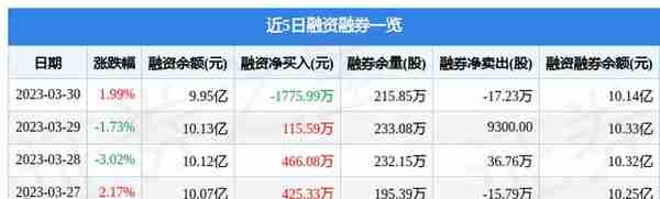 东阳光（600673）3月30日主力资金净买入112.68万元