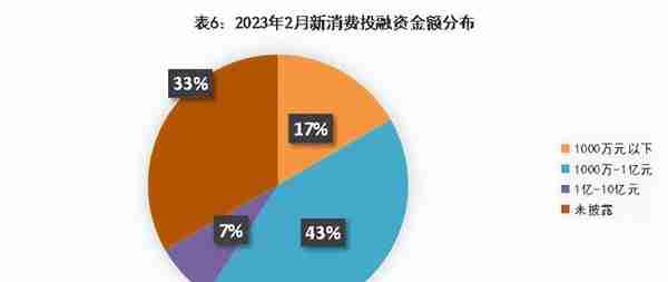 投融资事件58起4家新茶饮供应商加速上市2月新消费产业投融资观察