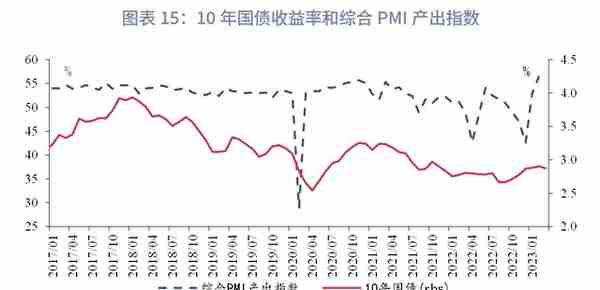 宏观经济如何影响利率：逻辑的演变