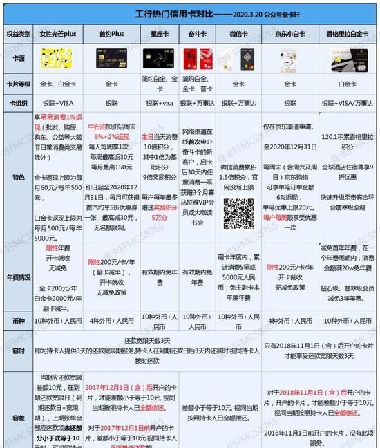 基础篇工行信用卡审卡技巧。