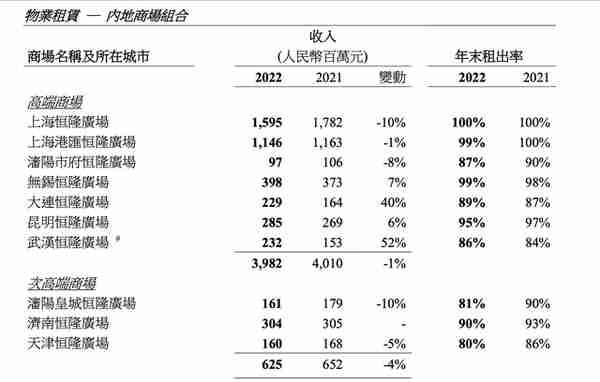 恒隆集团：去年内地租赁业务收入微升1％，下半年收入较上半年增长8%