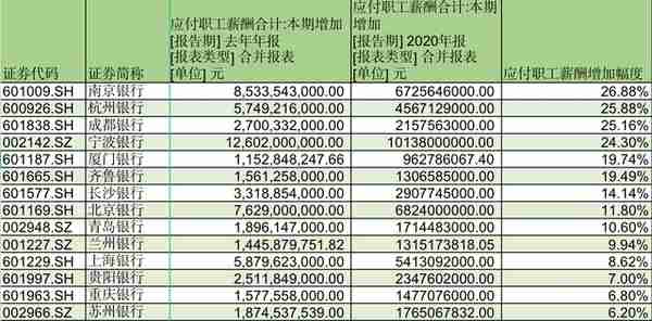 17家上市城商行薪酬：141位高管年薪过百万 南京银行人均63万最高