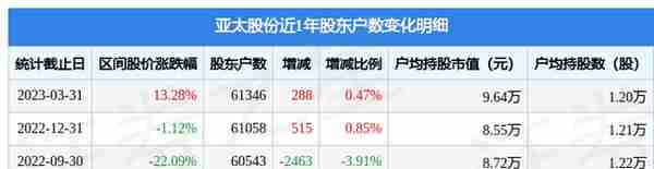 亚太股份(002284)3月31日股东户数6.13万户，较上期增加0.47%