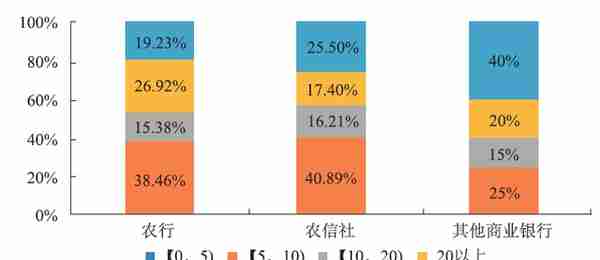 家庭微型经济融资与乡村振兴研究报告（四）用途单一的金融服务