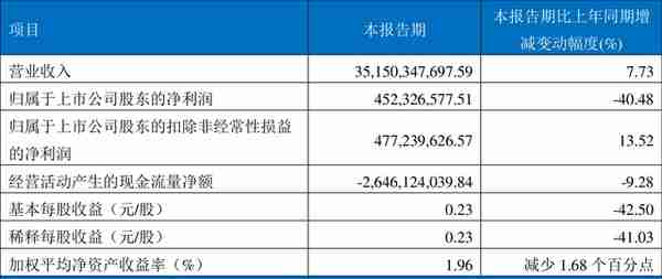 九州通：2022年一季度净利润4.52亿元 同比下降40.48%