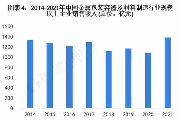 2022年中国金属包装容器行业市场现状及发展趋势分析