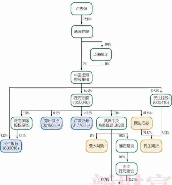 每2个月兑付8千~1万，泛海控股、民生财富何以走到了这？