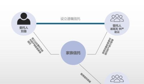 1800年前，刘备设立了史上第一个家族信托