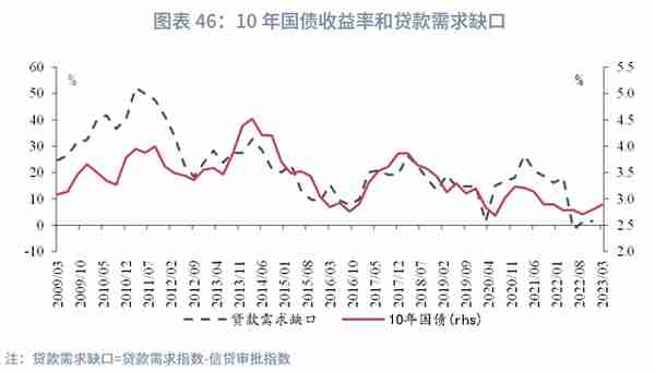 宏观经济如何影响利率：逻辑的演变