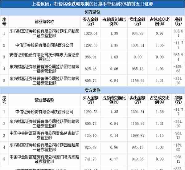 实力营业部现身龙虎榜，粤万年青下跌13.18%（12-21）