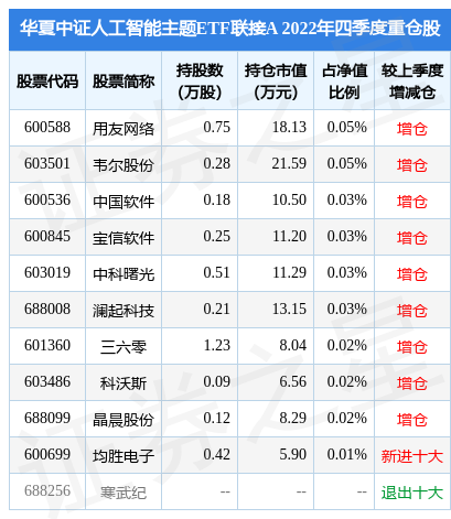 2月20日三六零涨9.99%，华夏中证人工智能主题ETF联接A基金重仓该股