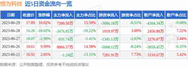 6月29日恒为科技涨停分析：机器人，交换机，5G概念热股