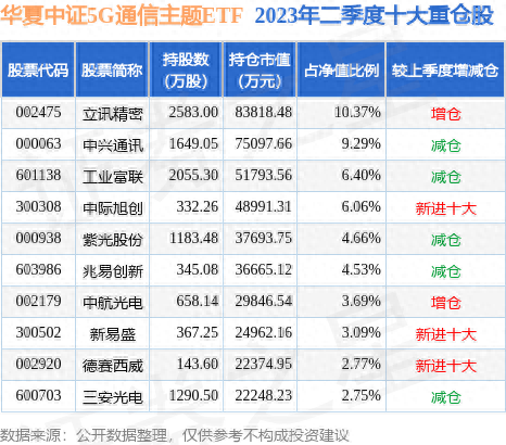 10月9日歌尔股份涨10.01%，华夏中证5G通信主题ETF基金持有该股