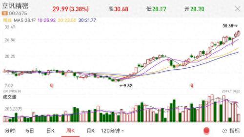 最新5G+华为+芯片+苹果+集成电路概念绩优股名单出炉