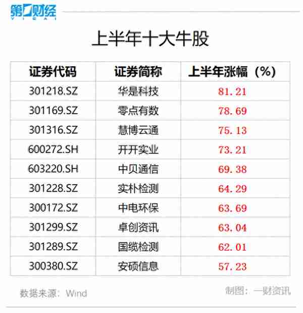 8月十大牛股出炉：华是科技81%涨幅问鼎榜首